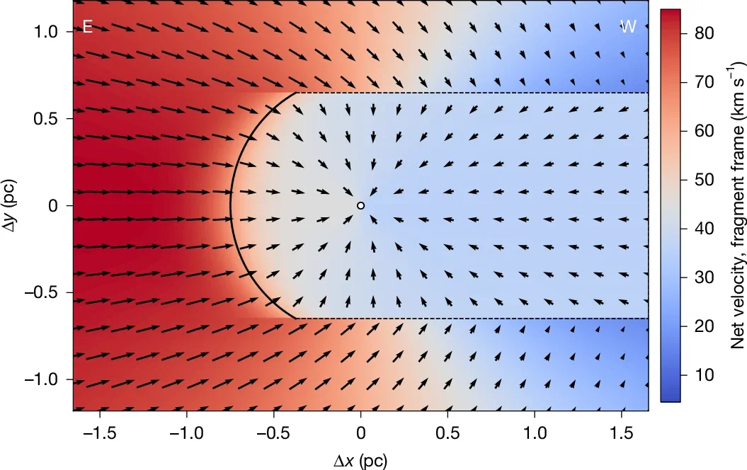 Schematic velocity field around the Helix, for a bulk velocity with respect to the ISM of vISM = 45 km s−1 eastward, a postshock flow velocity of vwake = 5 km s−1 and a radial expansion velocity of the ejecta of vexp = 40 km s−1. 
