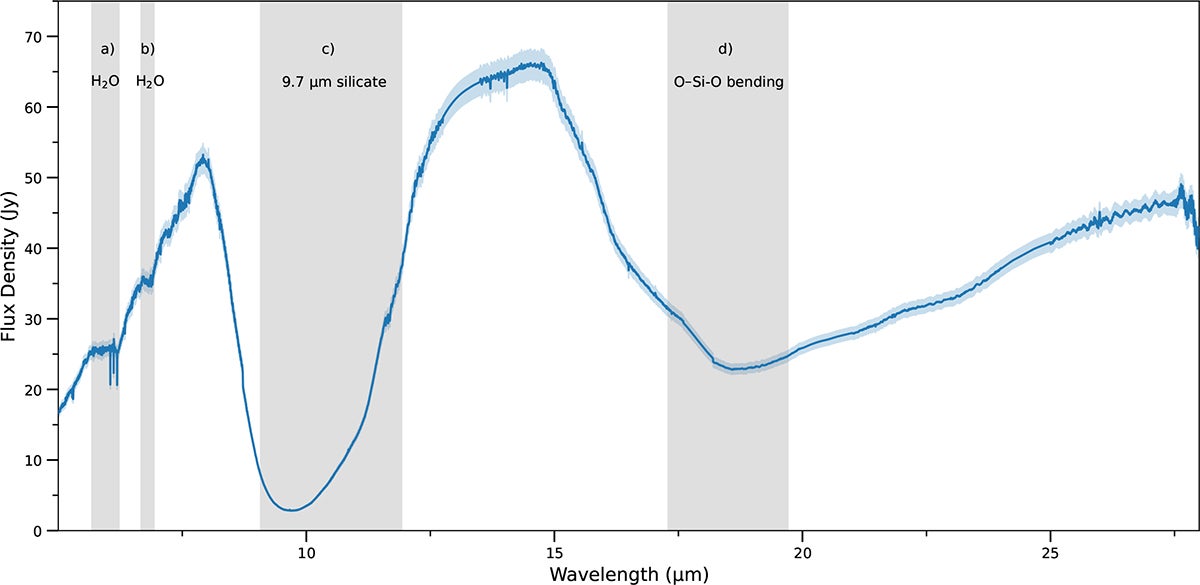 De-reddened MIRI spectrum of IRS 3 observed in 2025. We identify four spectral regions that are marked with gray bars, corresponding to features associated with the AGB star.