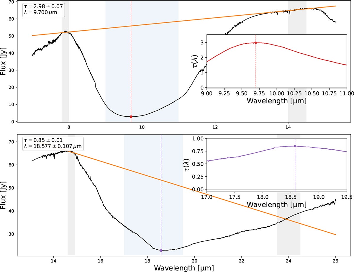 Optical depth estimates of the 9.7 μm (top) and 18.5 μm (bottom) silicate absorption features. Both panels include an inset showing the related optical-depth fit.