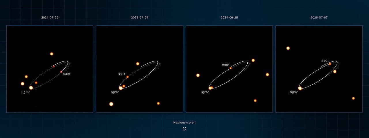 This sequence of images, taken with the GRAVITY instrument at ESO’s Very Large Telescope Interferometer (VLTI), show several stars orbiting Sagittarius A*, the supermassive black hole at the centre of our galaxy.