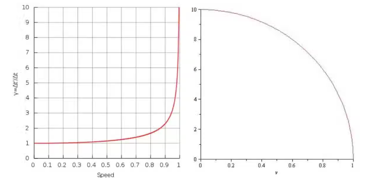 Time dilation (left) and length contraction (right) illustrate two key predictions of Einstein's special relativity: as an object approaches the speed of light, time passes more slowly and distances contract along its direction of motion.