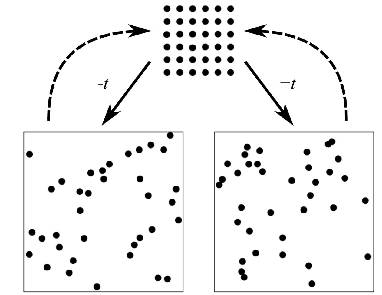 This illustration shows repulsive particles spreading through a box as disorder, or entropy, increases regardless of whether time flows forward or backward. Reversing the direction of time (dashed arrow) causes the particles to retrace their paths, reducing disorder until they return to their original arrangement.
