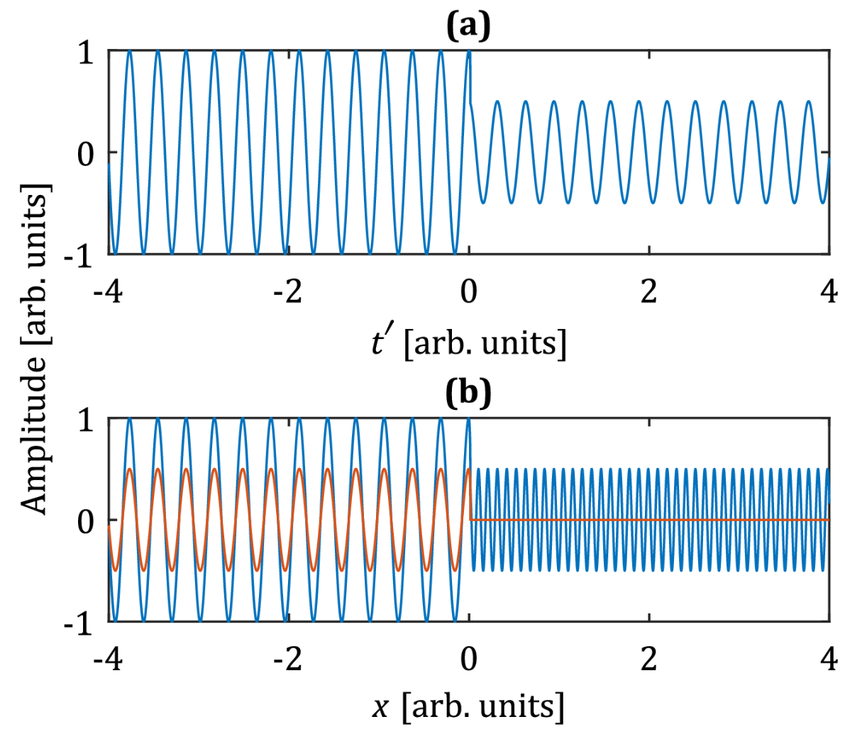 Plane-wave solution to the accelerating wave equation shown in two reference frames: the wave’s temporal frame (left) and the spatial frame of a stationary observer (right). Blue represents the incoming wave, while red marks the reflected wave.