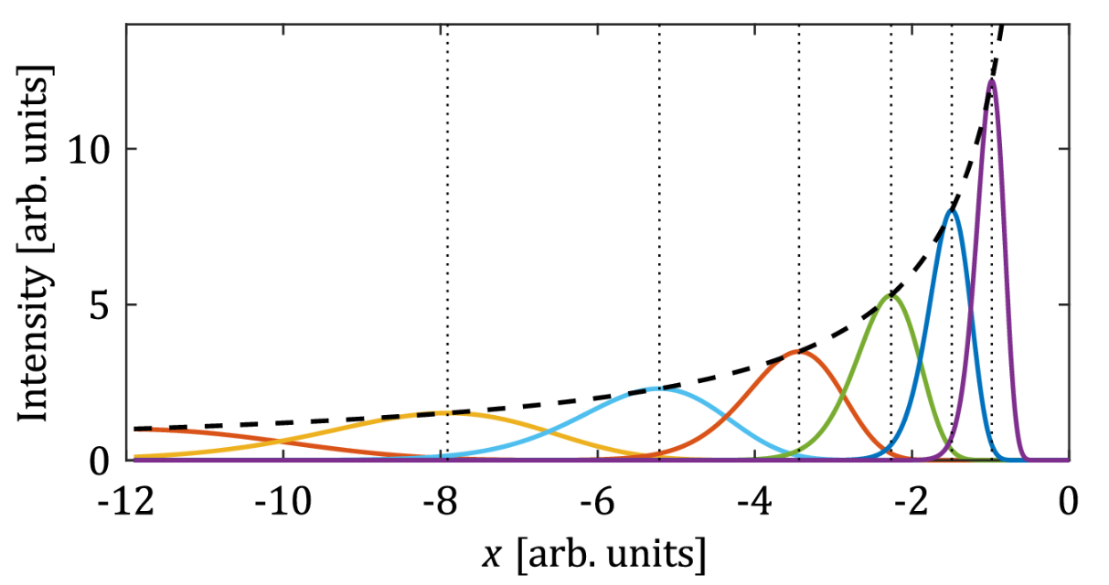 A pulse solution to the accelerating wave equation as seen by an outside observer, showing the wave slowing exponentially over time. 