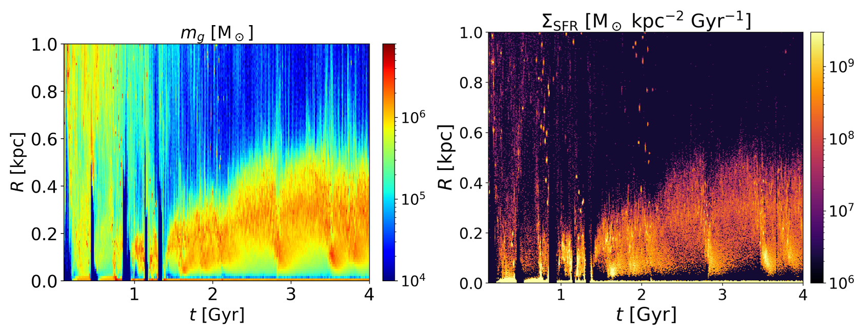 Temporal evolution of radial distribution of gas mass, mg, in each bin within 1 kpc for 4 Gyr.