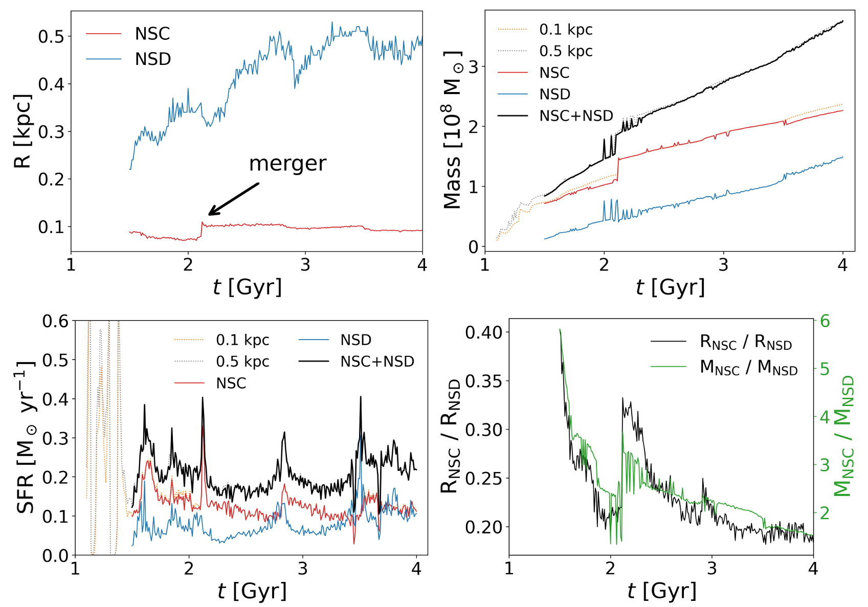 Temporal evolution of properties of nuclear structures for 4 Gyr.