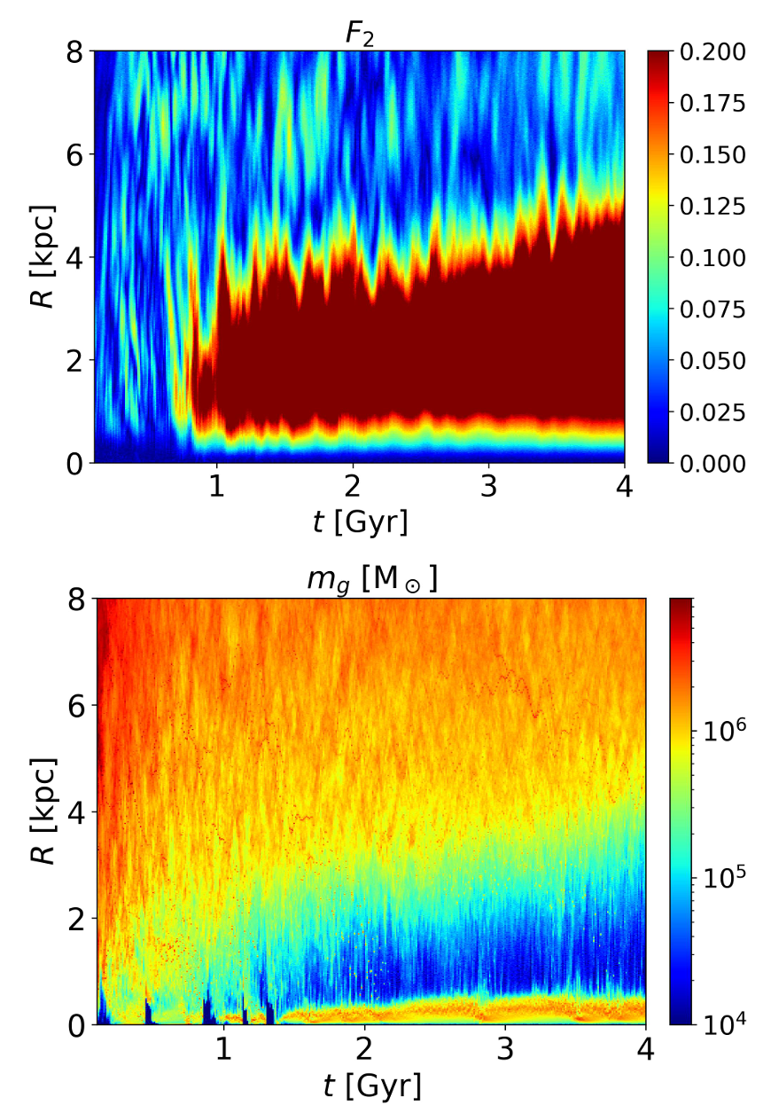 Temporal evolution of the radial distribution of F2 within 8 kpc over 4 Gyr.