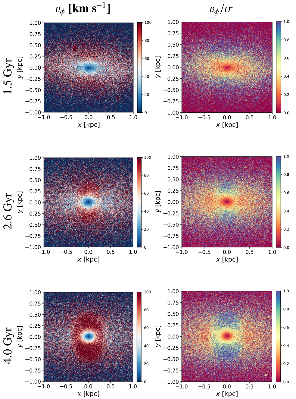 Face-on projections of SFT, [Fe/H], vϕ, and vϕ/σ for the new stars born after the bar formation, tbar = 1 Gyr.