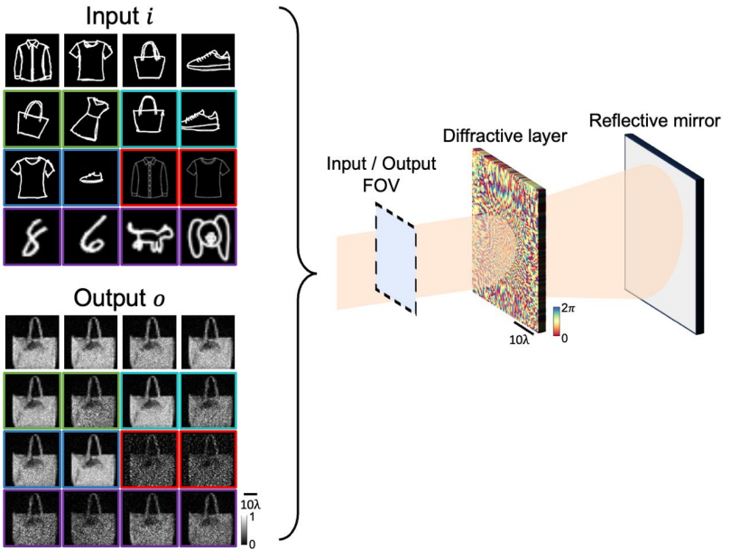The lying mirror effectively conceals arbitrarily selected input images, transforming them into ordinary-looking “dummy” patterns that mislead human observers under various conditions, including random rotation, scaling, shifting, noise, and external images beyond the training dataset.