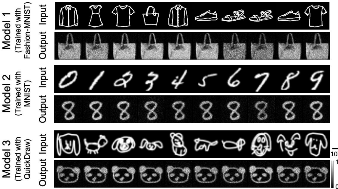 Three lying mirror models, trained with Fashion-MNIST, MNIST, and QuickDraw datasets, respectively, demonstrate the capability of the lying mirror framework. 