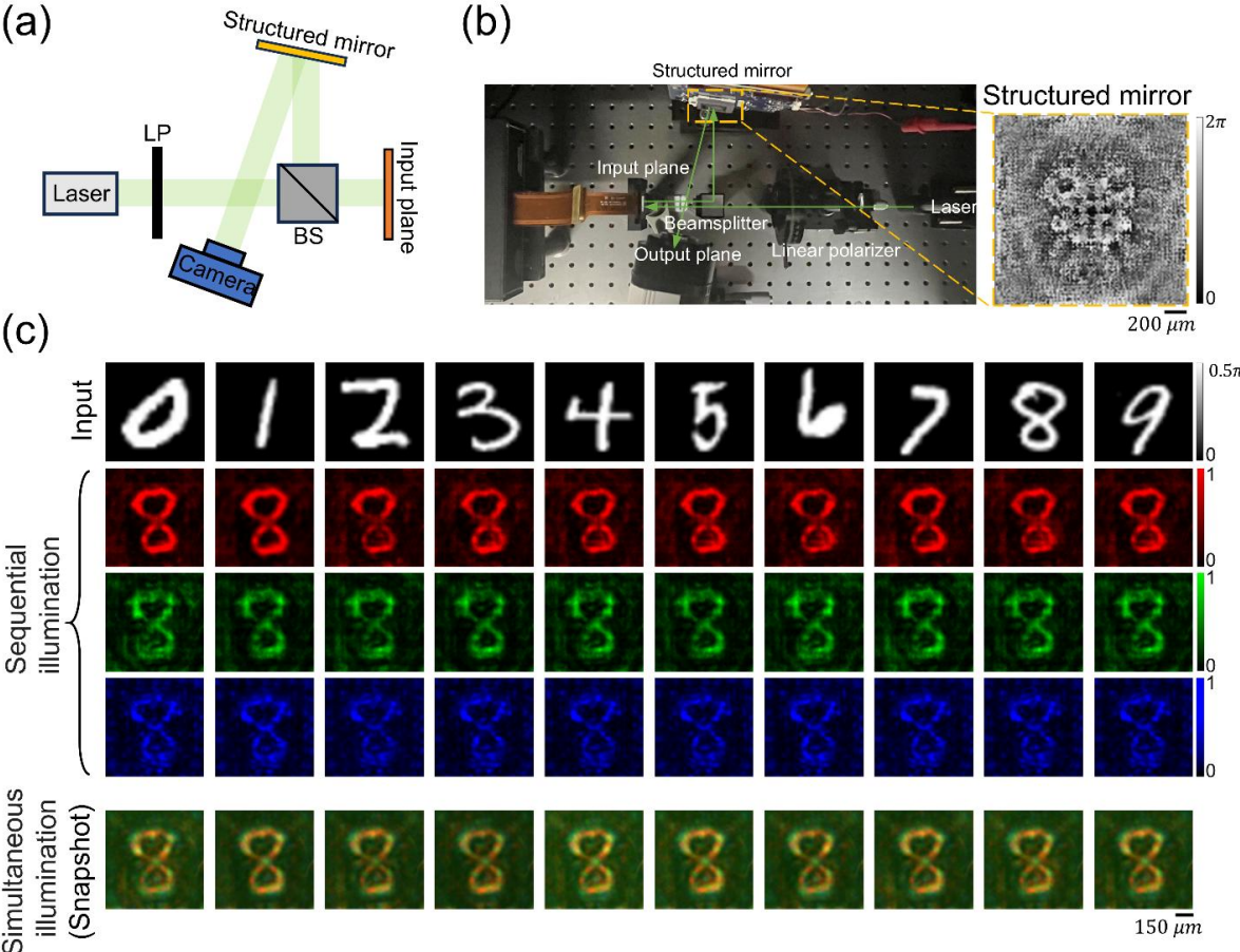 Experimental demonstration of a structured lying mirror at the visible part of the spectrum.