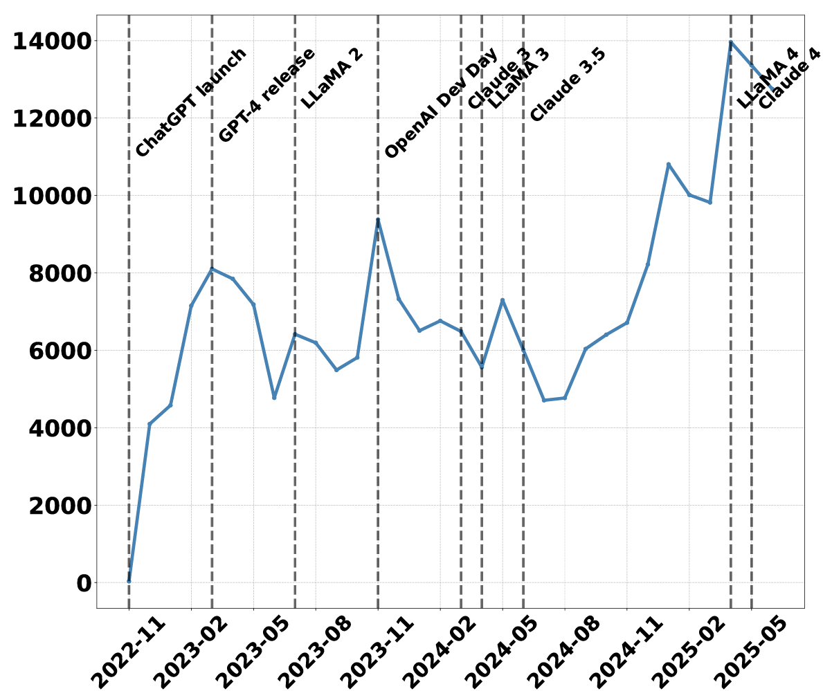 Temporal changes in the number of posts around GenAI after the release of ChatGPT