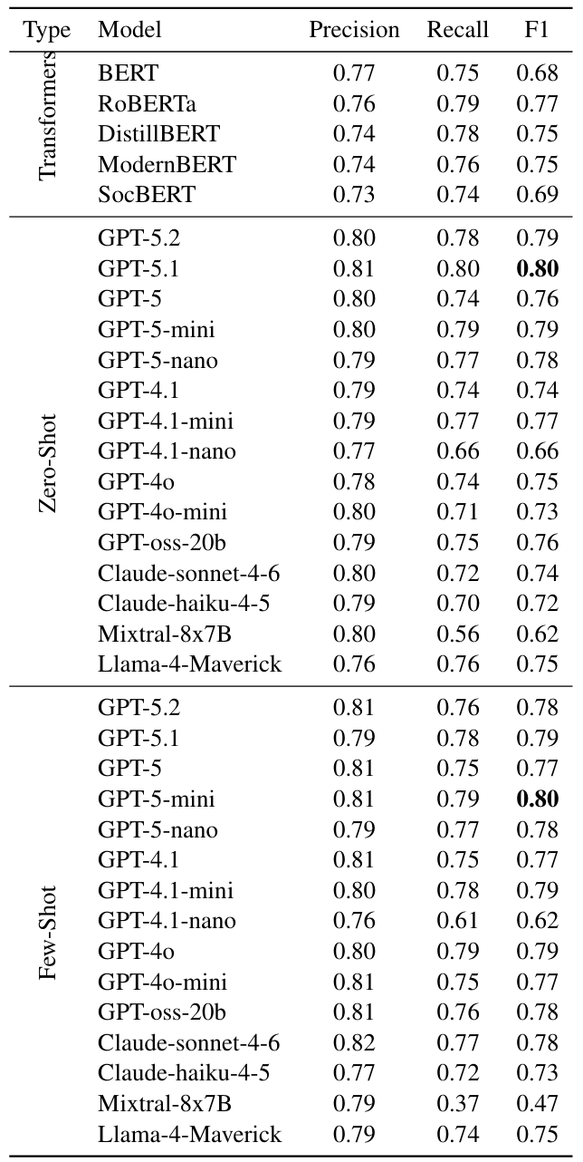 Model performance for Trust vs. Distrust