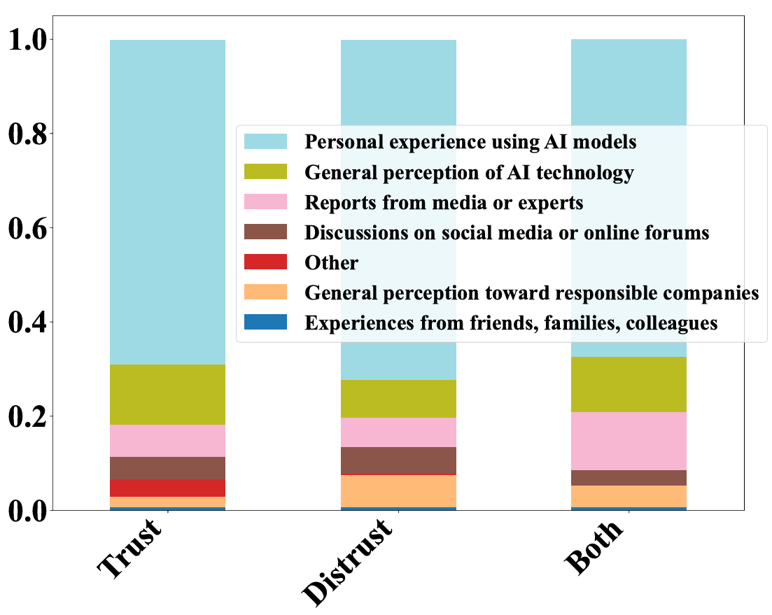 Distribution of Reasons