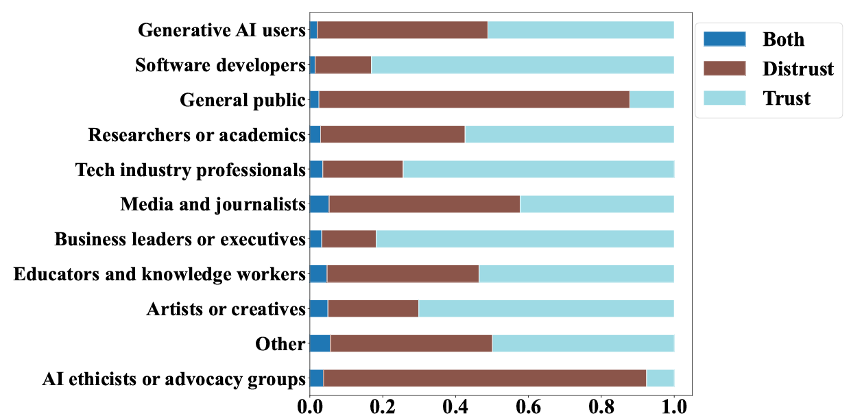 Distribution of different Trustor groups