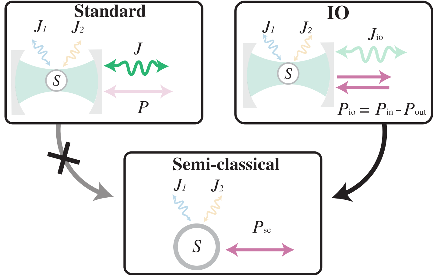 Sketch of the general results. Wiggly (straight) arrows indicate incoherent (coherent) fields. The standard thermodynamic framework treats the coherent part of the output as waste, while the input-output framework (IO) as useful energy.