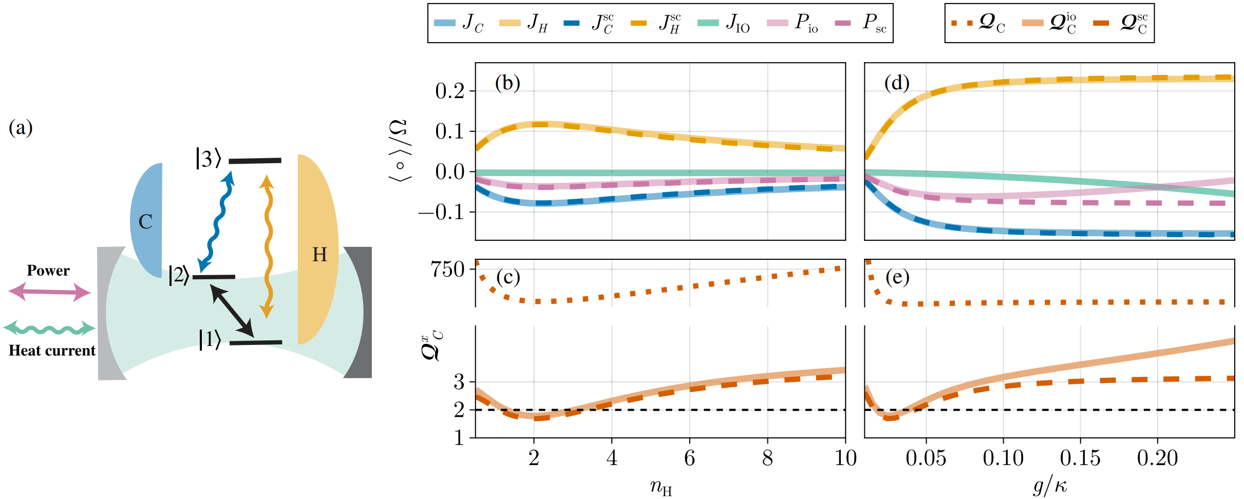 (a) Sketch of the cavity-embedded three-level maser coupled to hot (H) and cold (C) baths. In (b),(c) the hot-bath occupation nH is varied (horizontal axis) at fixed g/κ. 