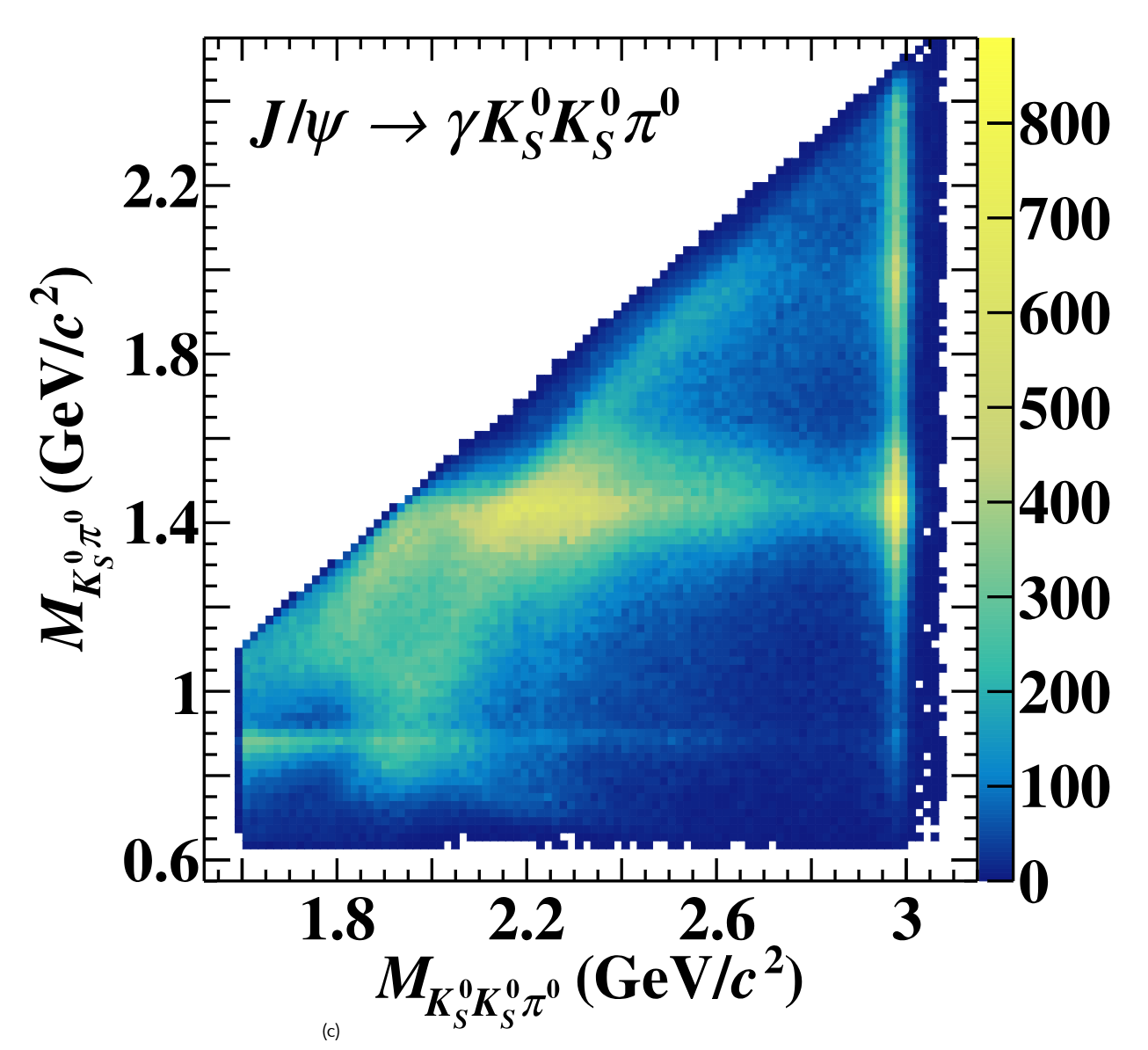 The 2D distribution of MKS0π0 (two entries per event) versus MKS0KS0π0.