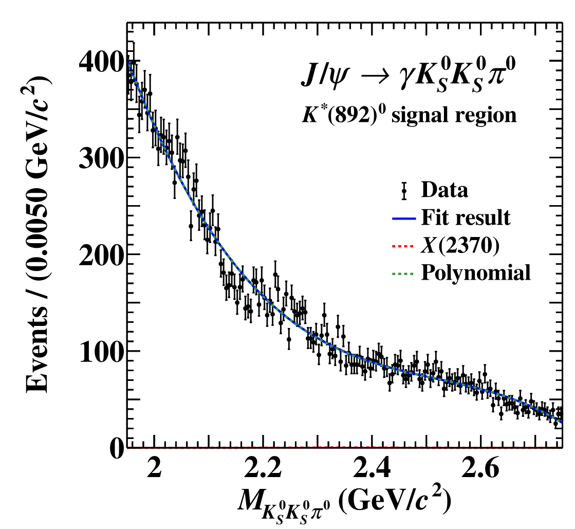 The fit result of the KS0KS0π0 invariant mass spectrum for selected events in the K∗(892)0 signal region.