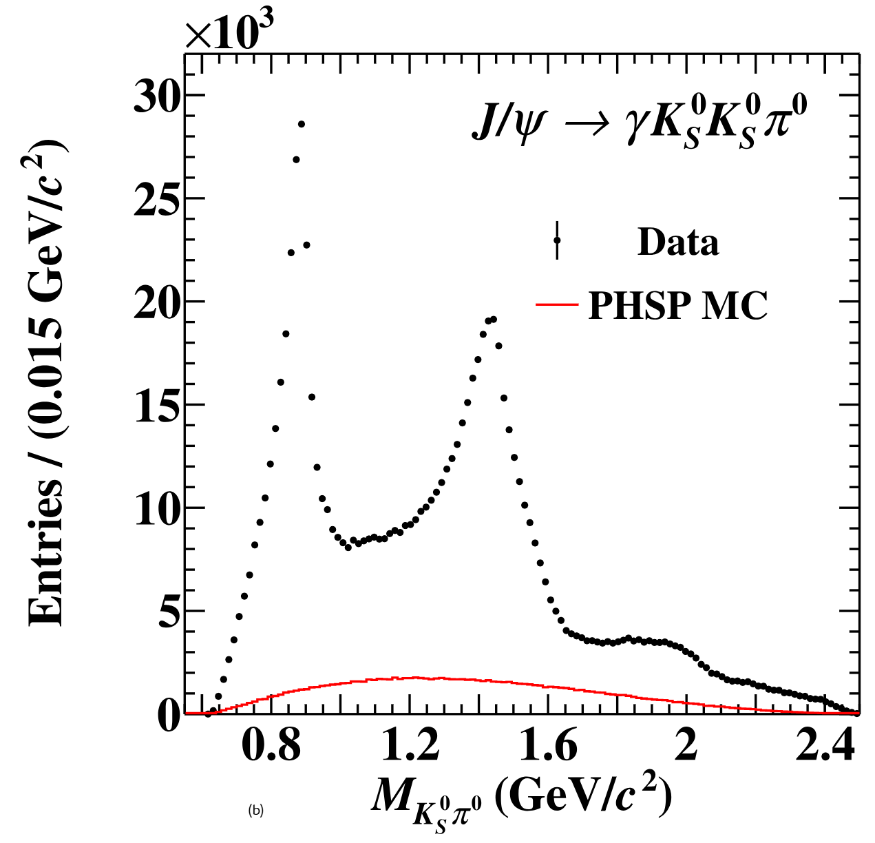 The KS0π0 (two entries per event) invariant mass spectra.