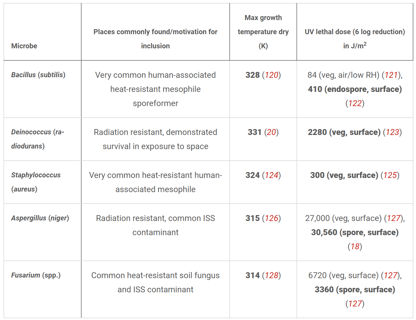 Survivability assessments for microbial candidates.