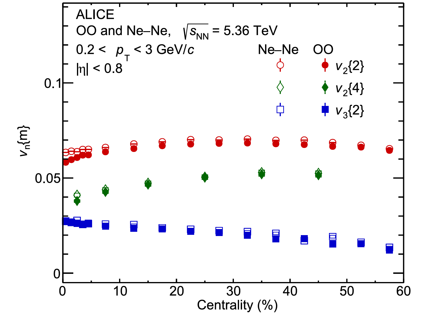 Charged particle v₂{2}, v₃{2}, and v₂{4} as a function of centrality in OO (solid markers) and Ne–Ne (open markers) collisions at √sₙₙ = 5.36 TeV.