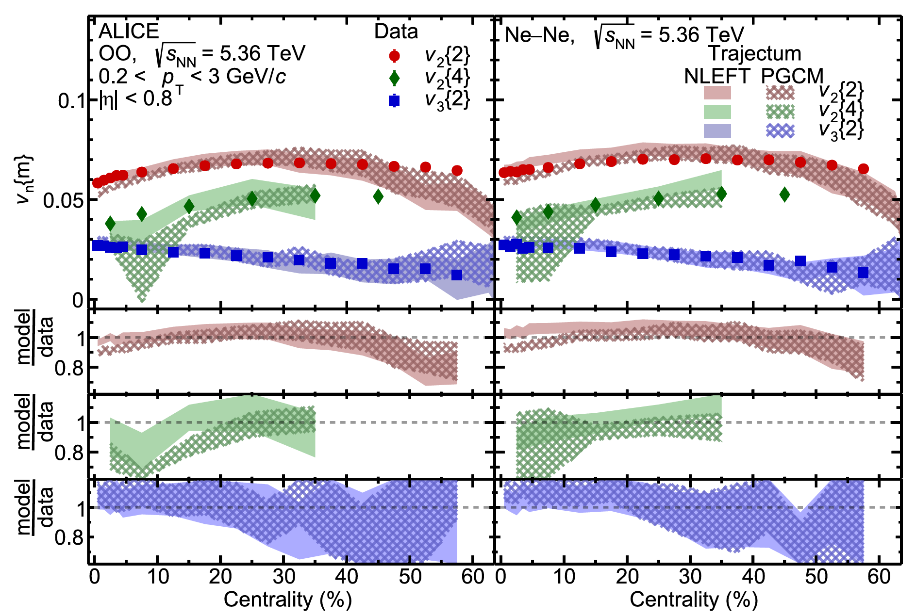 Charged particle v₂{2}, v₃{2}, and v₂{4} as a function of centrality in OO (left) and Ne–Ne (right) collisions at √sₙₙ = 5.36 TeV.