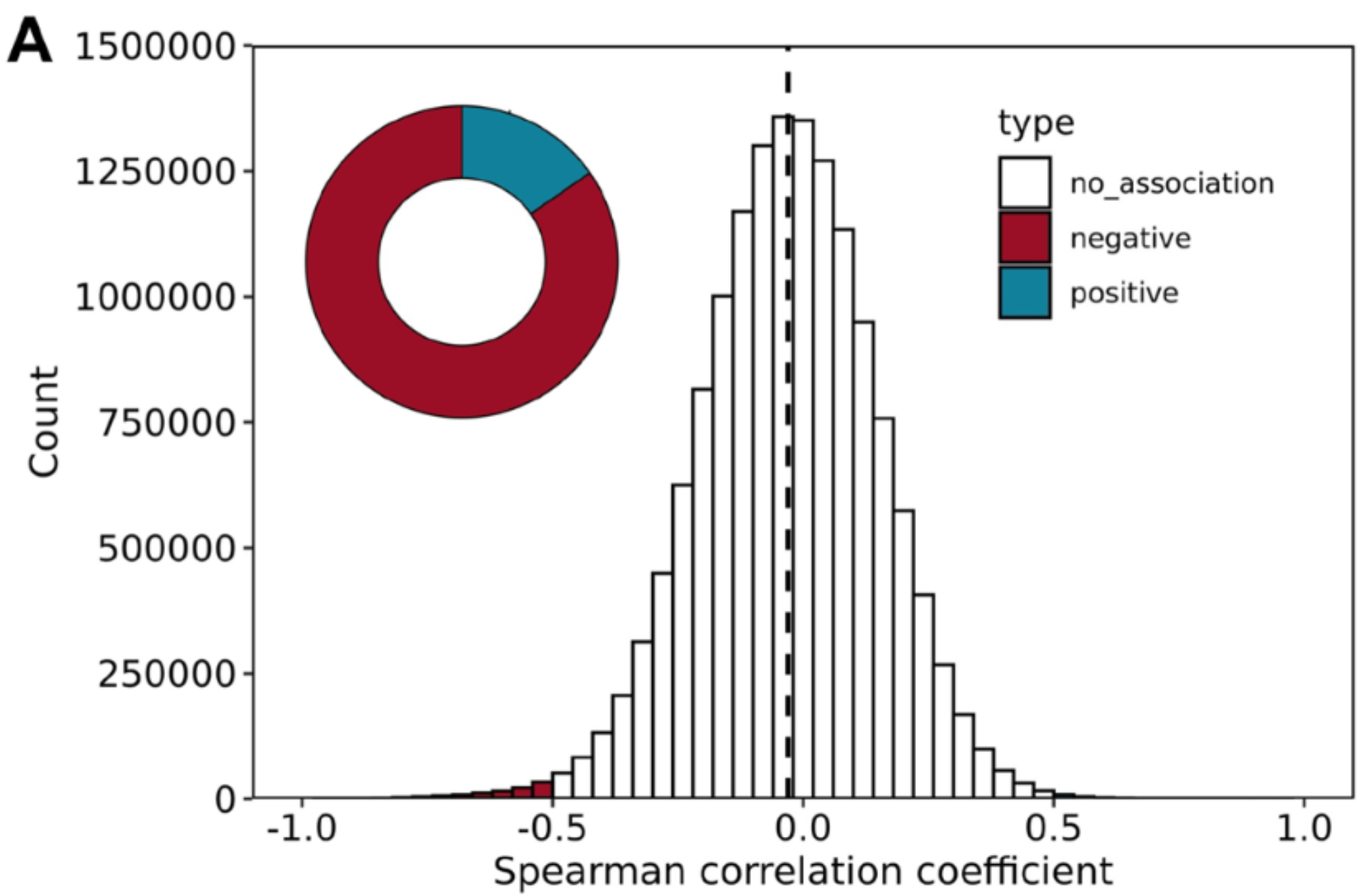 Histogram depicting distribution of Spearman correlation coefficients with age for all filtered CpGs.