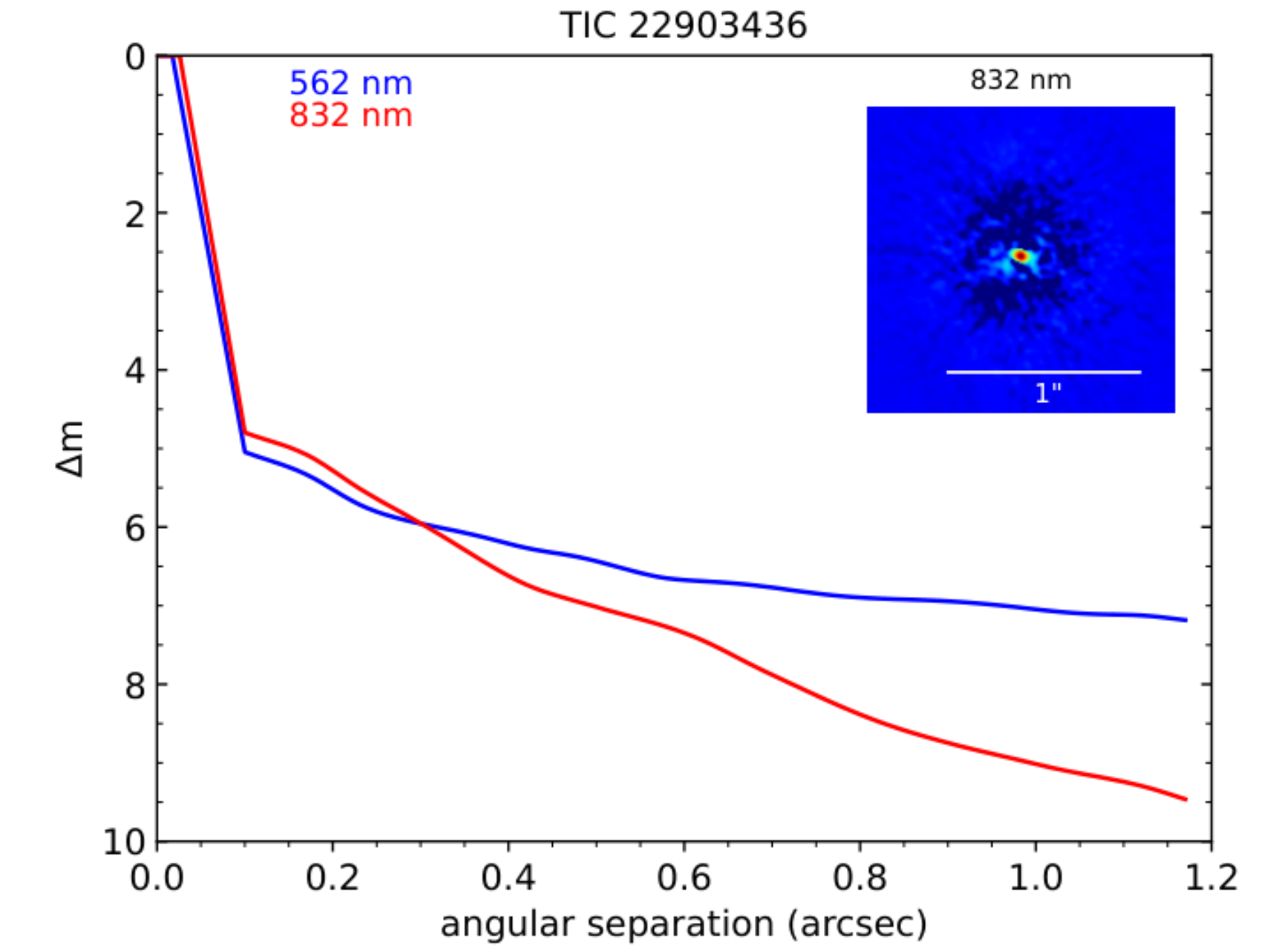 Gemini optical speckle imaging 5σ magnitude contrast curves in both filters as a function of the angular separation out to 1.2 arcsec. The inset shows the reconstructed 832 nm image of GJ 523 with a 1 arcsec scale bar.