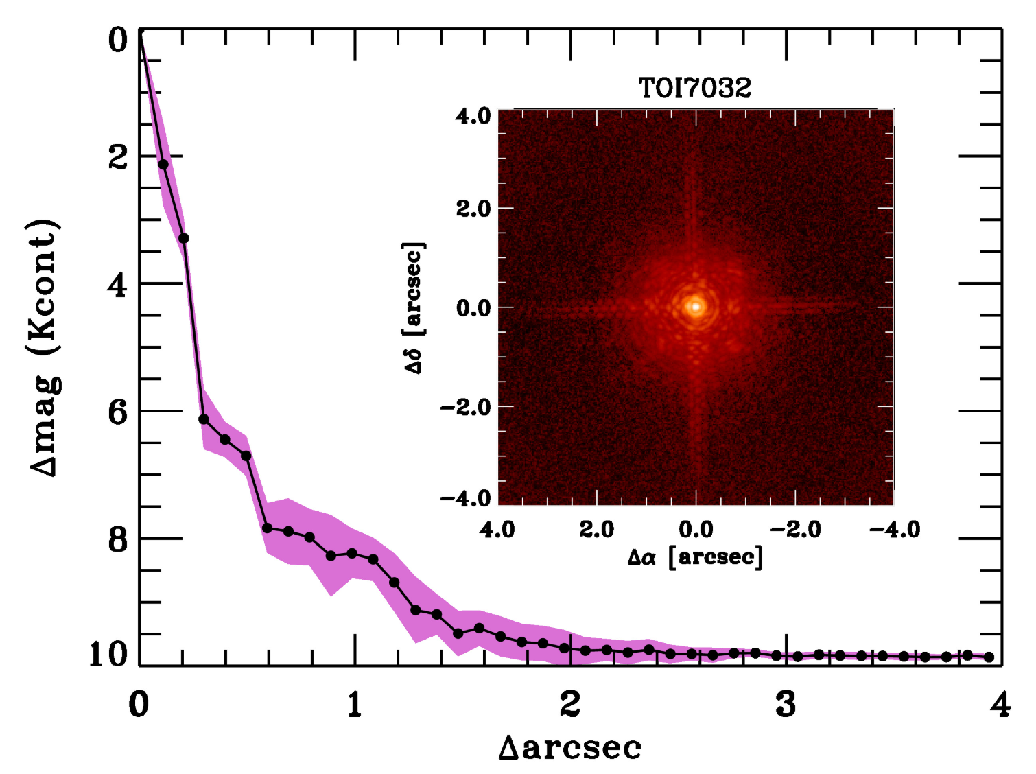 NIR AO imaging and sensitivity curves from the Palomar observations, in a narrowband Kcont filter centered on 2.29 μm. The inset shows the central portion of the image.