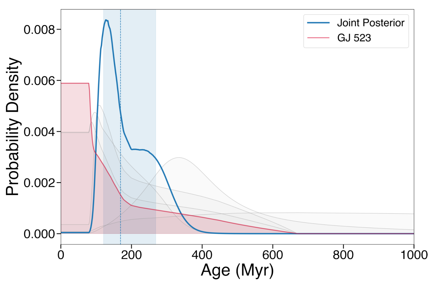 Posterior distributions of our joint ensemble analysis and the constituent posteriors from each star. The joint posterior is shown in blue. The posterior for GJ 523 is shown in red, while the other comoving stars in our gyrochronological age analysis are shown in gray.