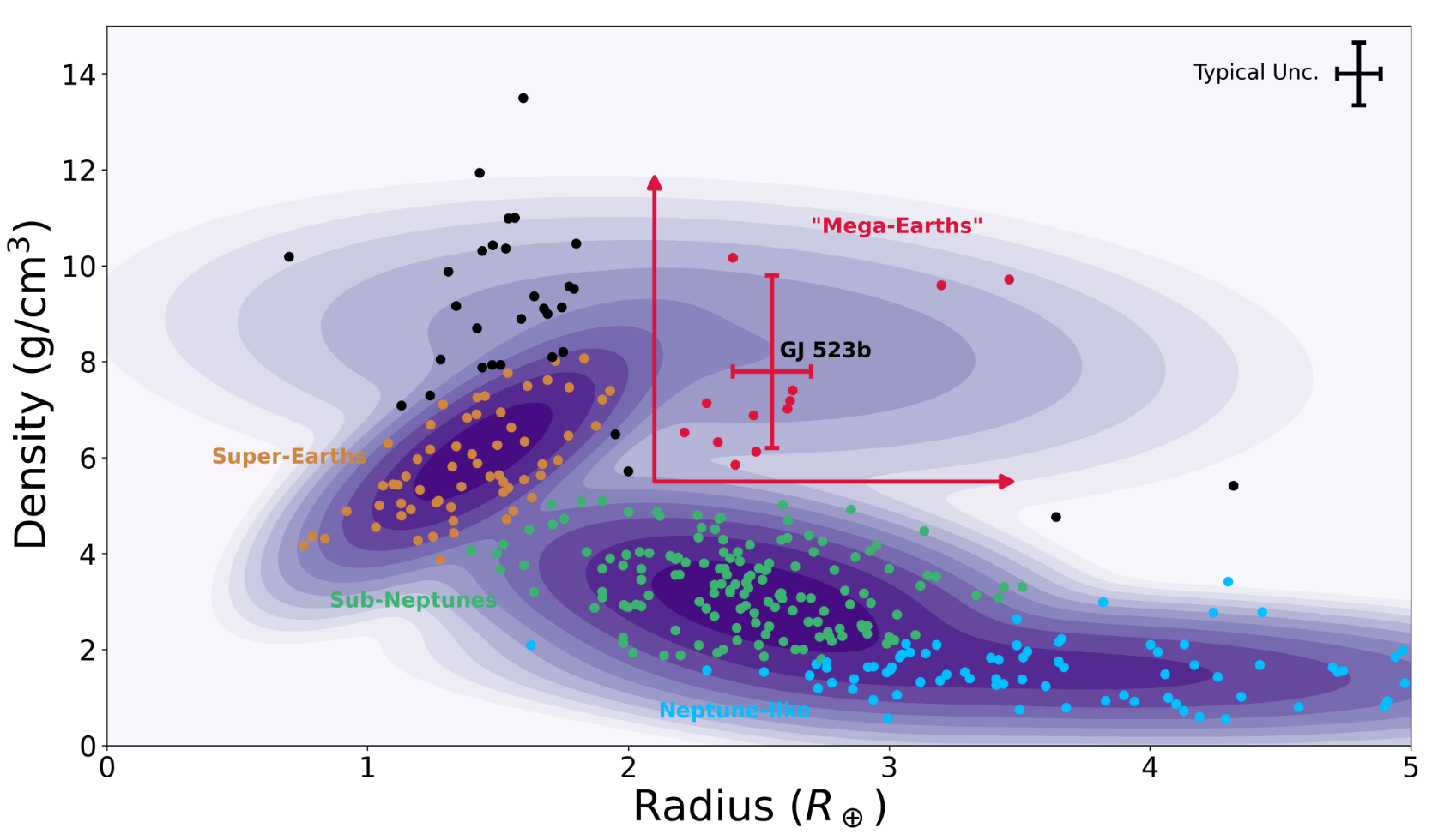 Radius-density diagram of confirmed exoplanets from the NASA Exoplanet Archive with radii below 5R⊕ and mass and radius measurements significant at better than 4σ.