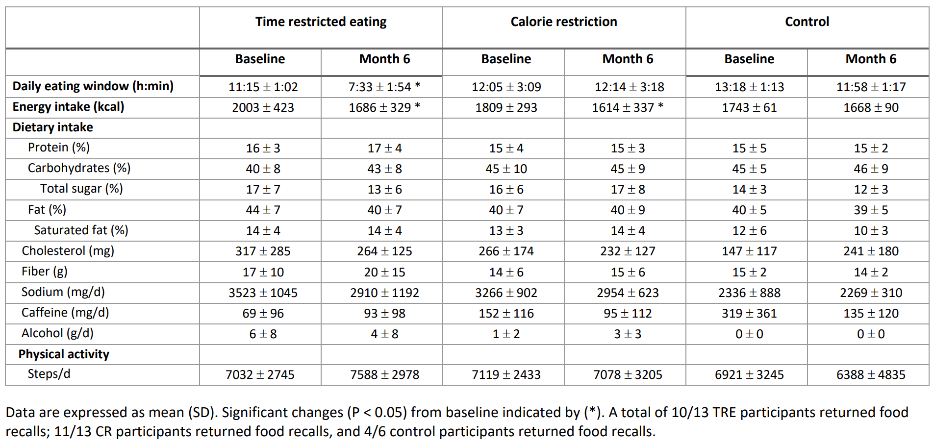 Changes in dietary intake and physical activity over 6 months in the three groups