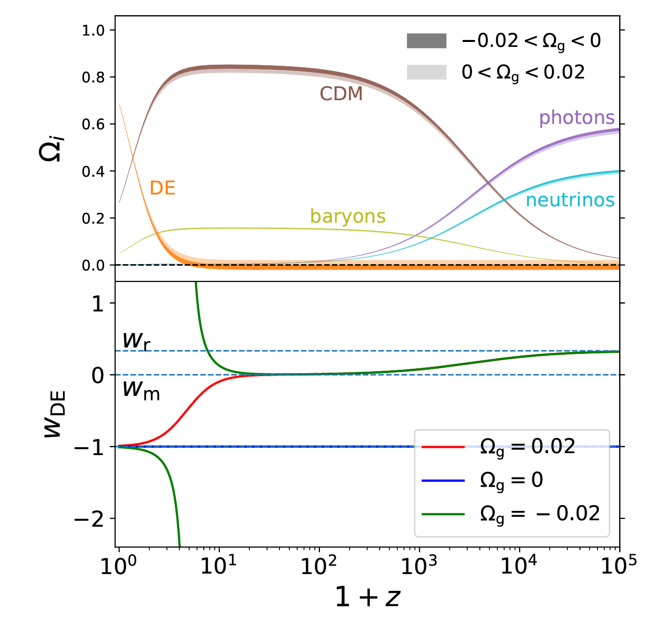 Evolution in the CGG model. The upper panel shows the effects of Ωg on the energy density compositions Ωi(z) for the photons, baryons, CDM, neutrinos (including both massive and massless species) and dark energy components, respectively. The lower panel shows the equation of state for the dark energy component wDE(z) for different values of Ωg.
