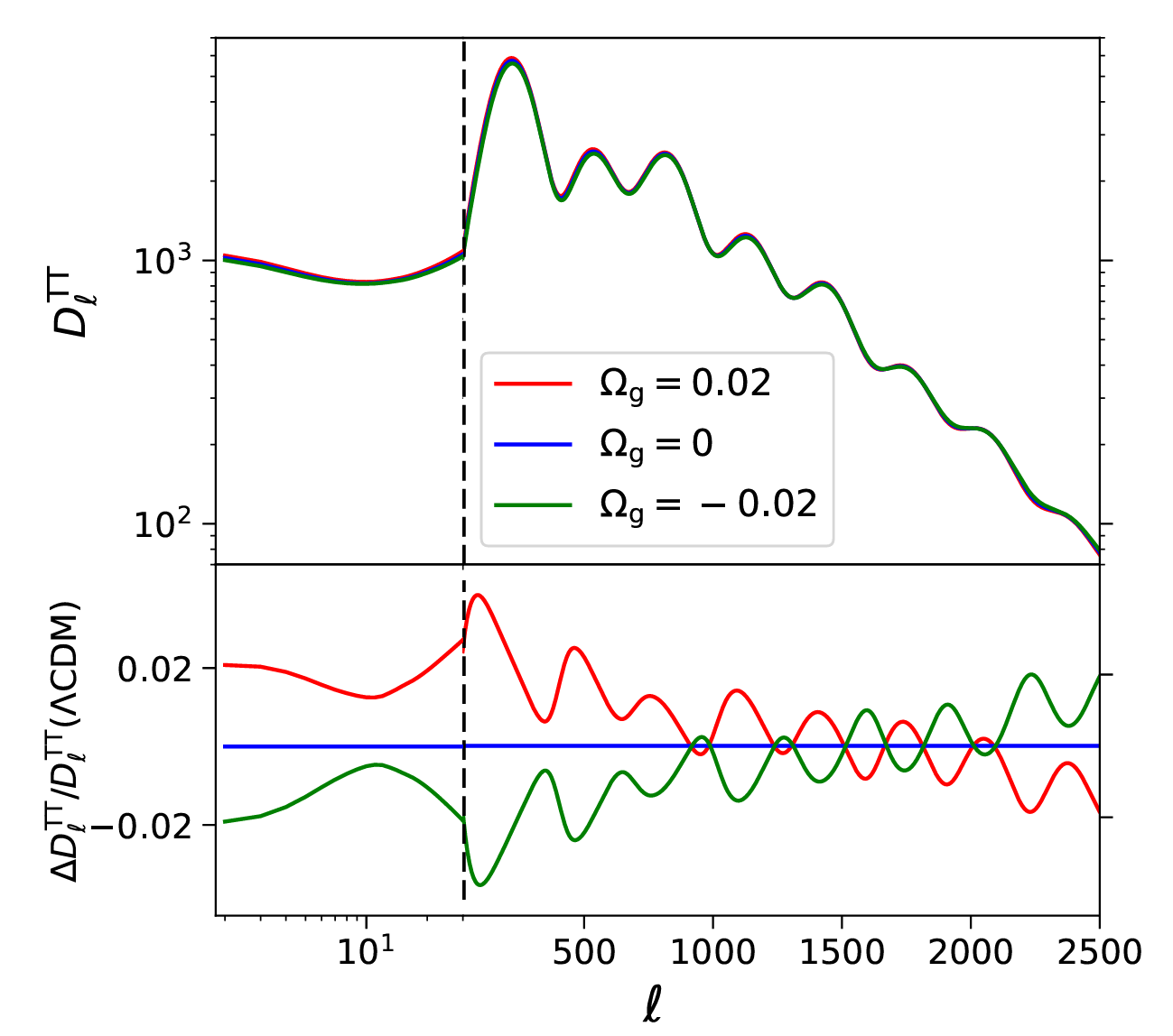 Effects of Ω_g on the CMB TT power spectrum D_ℓ^TT = (ℓ(ℓ + 1)/2π)C_ℓ^TT. We plot D_ℓ^TT using a logarithmic scale in the upper panel, and we show the relative difference between the TT power spectrum of different models and that of ΛCDM (Ω_g = 0).