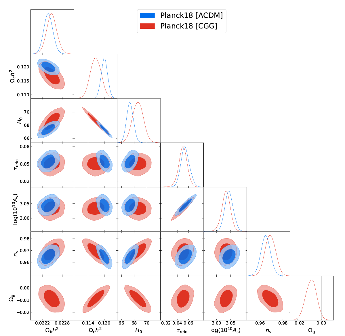 Parameter constraints for the main seven cosmological parameters {Ω_bh², Ω_ch², H₀, τ_reio, ln(10¹⁰A_s), n_s, Ω_g} of the ΛCDM and CGG (ΛCDM + Ω_g) models using Planck18 data (TT, TE, EE + lowE + lensing likelihood).