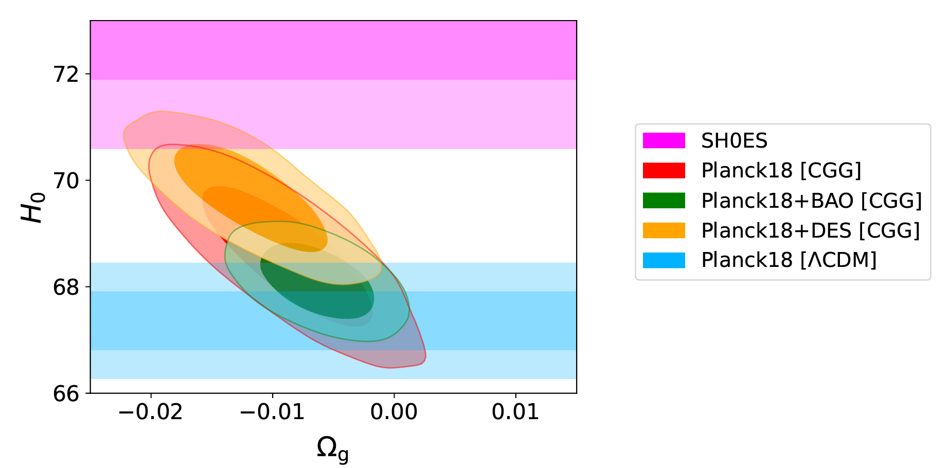 Constraints for H0 and Ωg in CGG (ΛCDM+Ωg) using Planck18 (TT,TE,EE+lowE+lensing), Planck18+BAO and Planck18+DES.