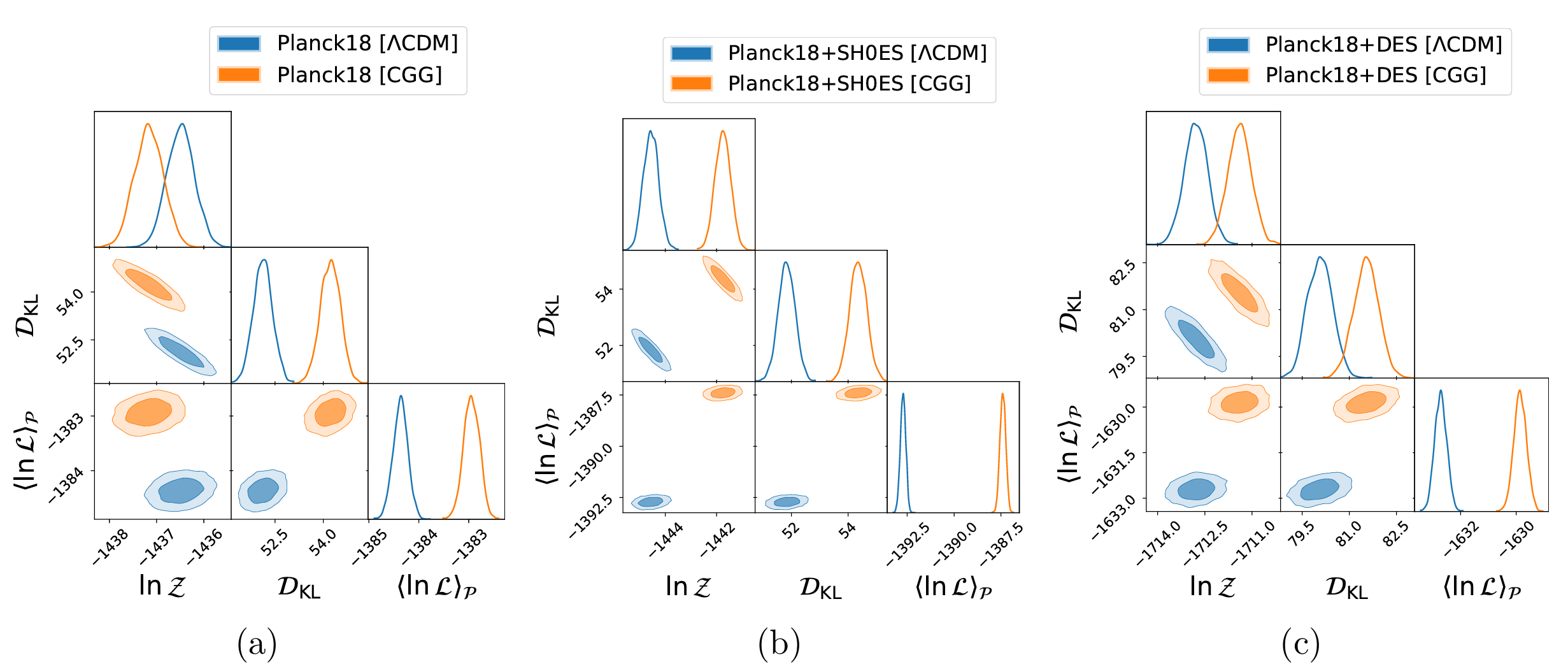 Bayesian model comparison between the ΛCDM model with Ωg=0 in blue and the CGG model with variable Ωg in orange, under different likelihoods.