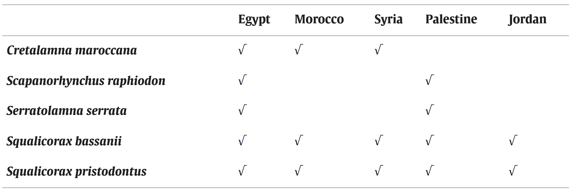 Comparison table showing the lamniform assemblage described here alongside other contemporaneous North African and Middle East localities.