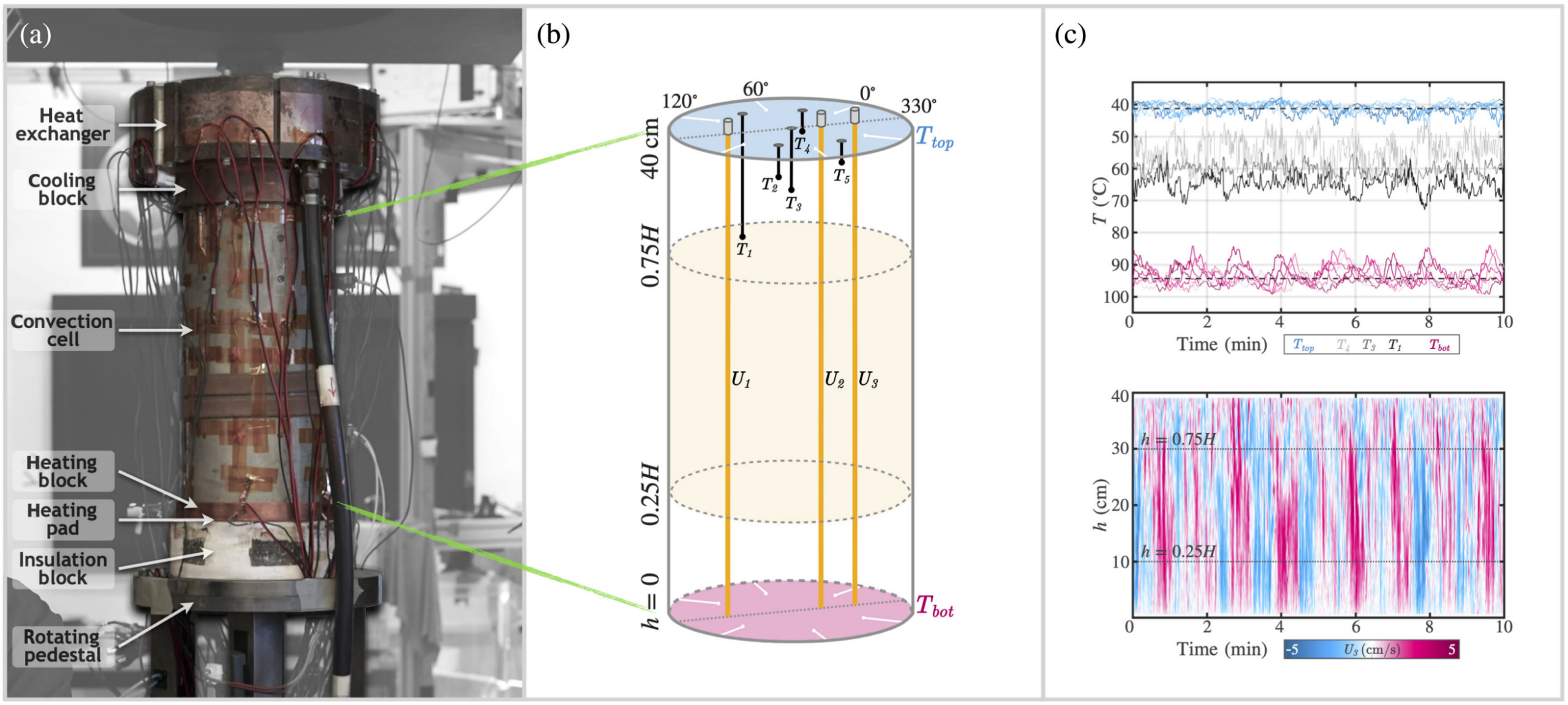 Rotating laboratory setup. (a) The RoMag device at UCLA with the Γ≃1/2 tank in place. Heat is supplied to the base (“heating block”) by a heating pad and extracted from the lid (“cooling block”) by a heat exchanger routed to a recirculating chiller.