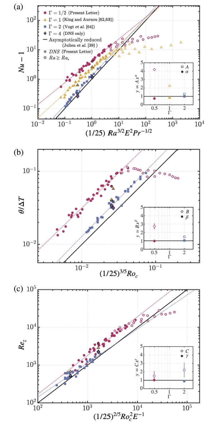 Laboratory scaling results. (a) Convective heat flux relative to conductive heat flux, Nu−1, (b) normalized internal temperature perturbation, θ/ΔT, and (c) measured vertical Reynolds number, Rez, each shown as a function of the asymptotically reduced scaling result.
