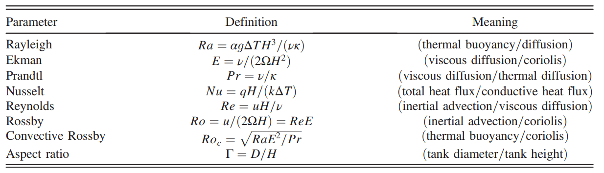 Nondimensional parameter definitions. Variables are 𝜈 (viscosity, m2/s), 𝜅 (thermal diffusivity, m2/s), 𝛼 (thermal expansivity, 1/K), 𝑔 (gravitational acceleration, m/s2), Δ⁢𝑇 (vertical temperature drop, K), 𝐻 (layer height, m), Ω (rotation rate, rad/s), 𝑞 (total heat flux, W/m2), 𝑘 [thermal conductivity, W/(mK)], 𝑢 (flow velocity, m/s).