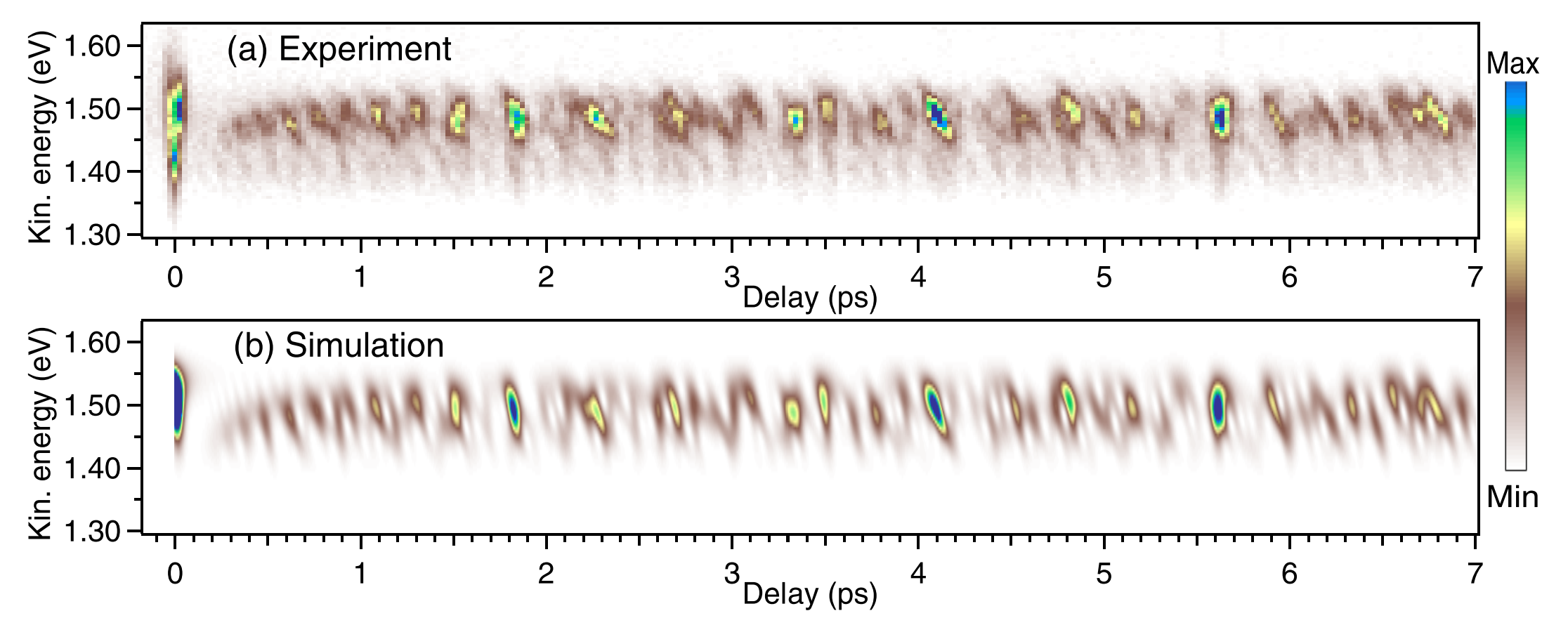 (a) Experimental photoelectron yield map as a function of the delay between XUV and NIR pulses. (b) Simulated photoelectron yield map using 24.587 eV XUV central energy and 0.09433 eV XUV bandwidth.