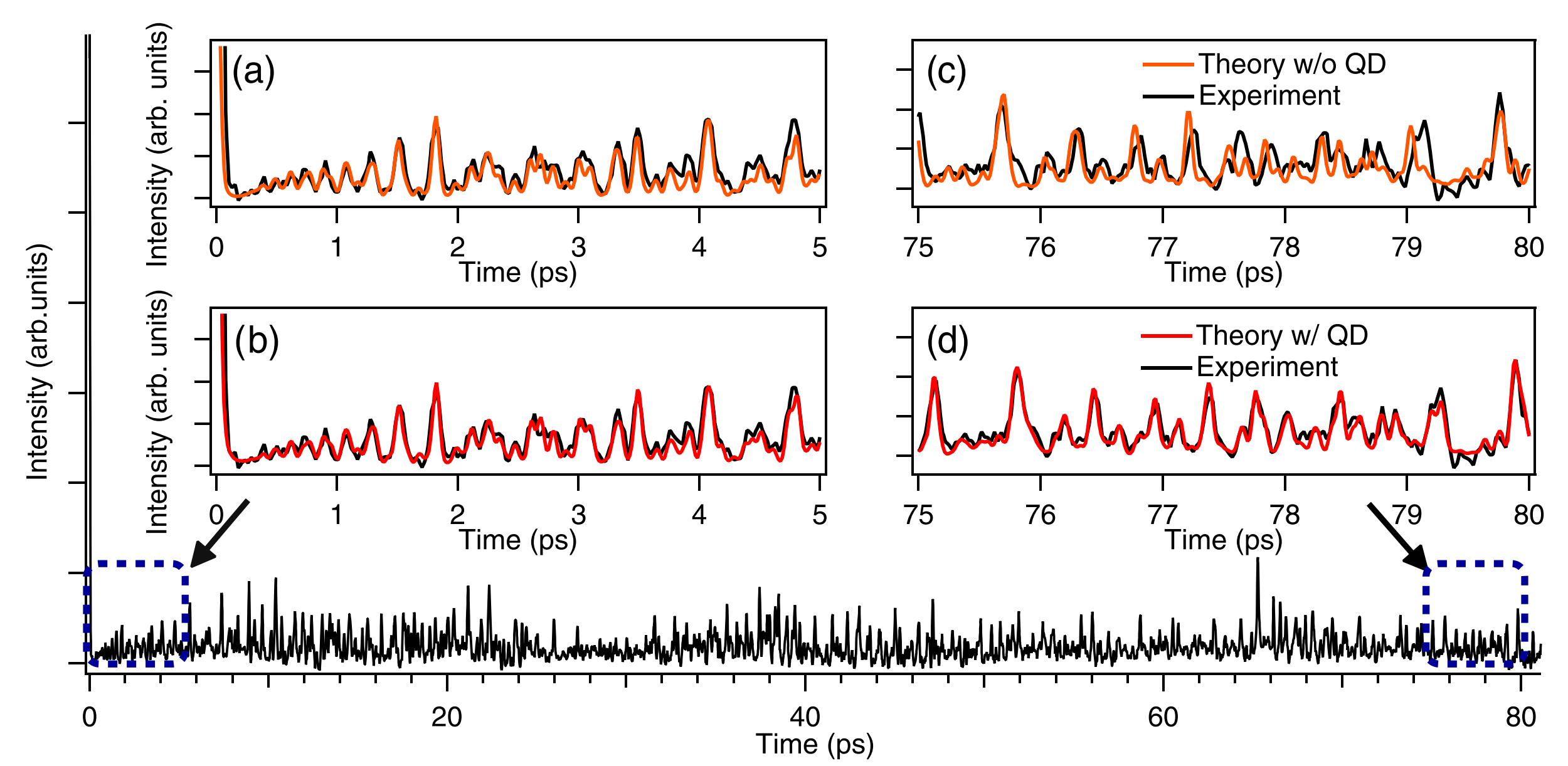 Experimental energy integrated photoelectron yield (black line) measured between 0 and 81 ps. Insets (a) and (b) show the section between 0 and 5 ps. Panels (c) and (d) show the section between 75 and 80 ps.