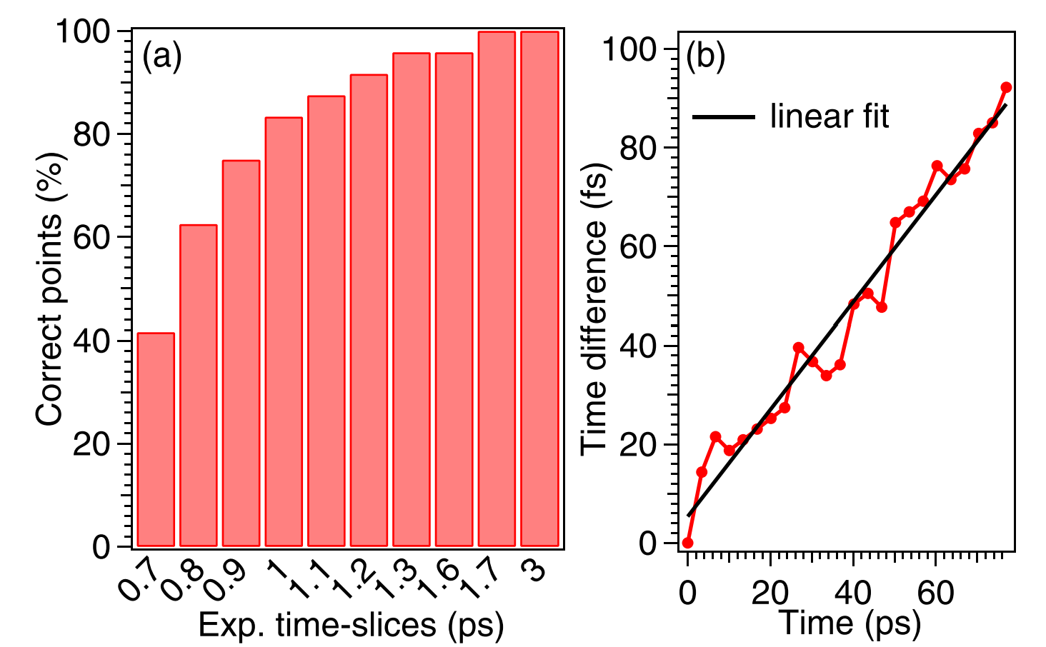 (a) The proportion of experimental slices, with different lengths, that were assigned a correct time delay when compared to a 10 ns simulated range. (b) The difference between QUBS-time and DS-time for 24 slices that are 2 ps long, with starting point given by the horizontal axis.