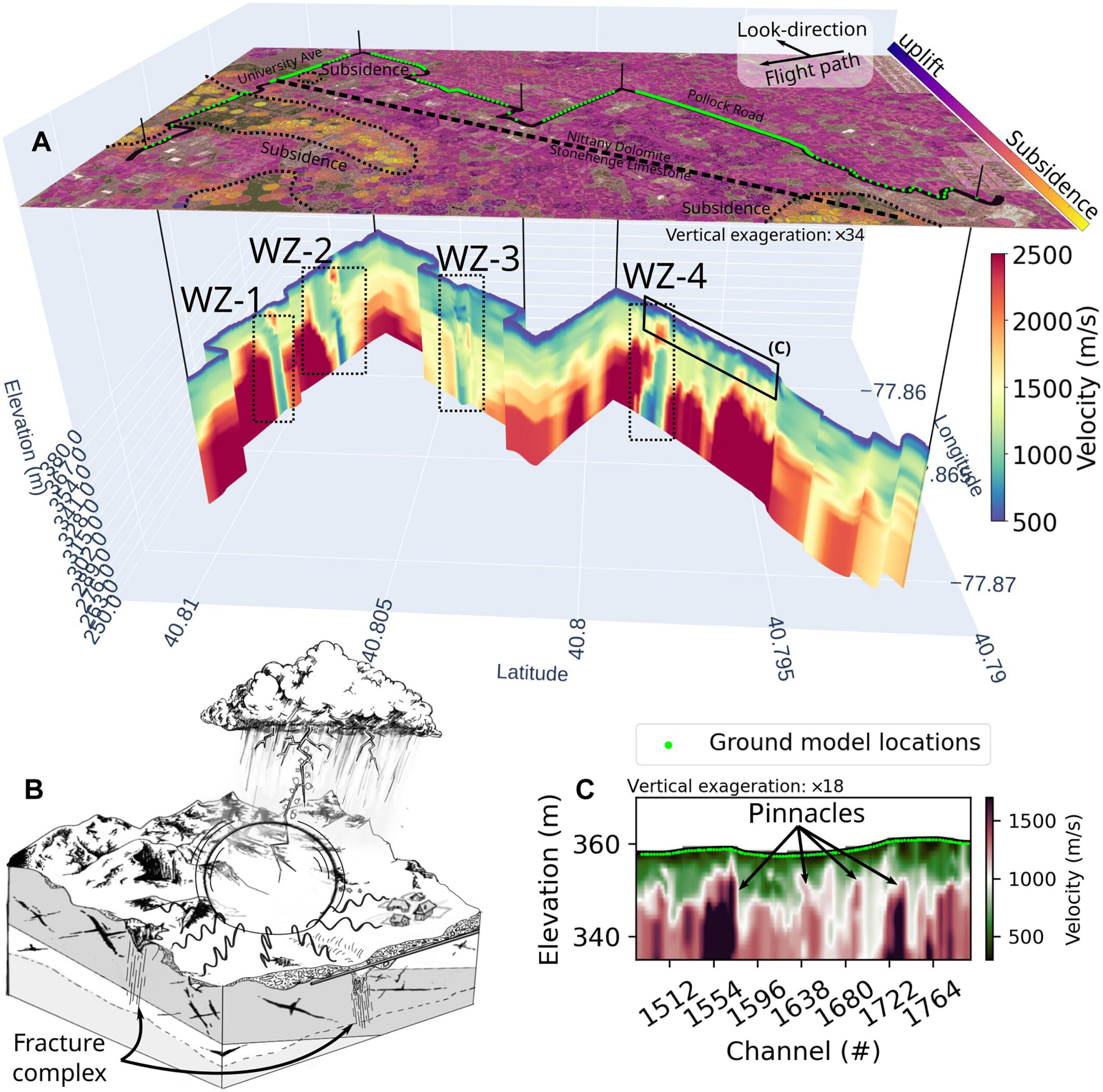 Subsurface tomography results. (A) The 3D pseudoimage projected below InSAR line-of-sight (LOS) surface deformation. Areas of notable surface LOS subsidence are demarcated. Green dots on the surface show model locations, between which the image is interpolated. WZs and the approximate bedrock unit boundary are marked. (B) Cartoon of thunderquake generation and propagation; local geologic features are noted. (C) 2D near-surface karst along Pollock Road with notable bedrock pinnacles highlighted.
