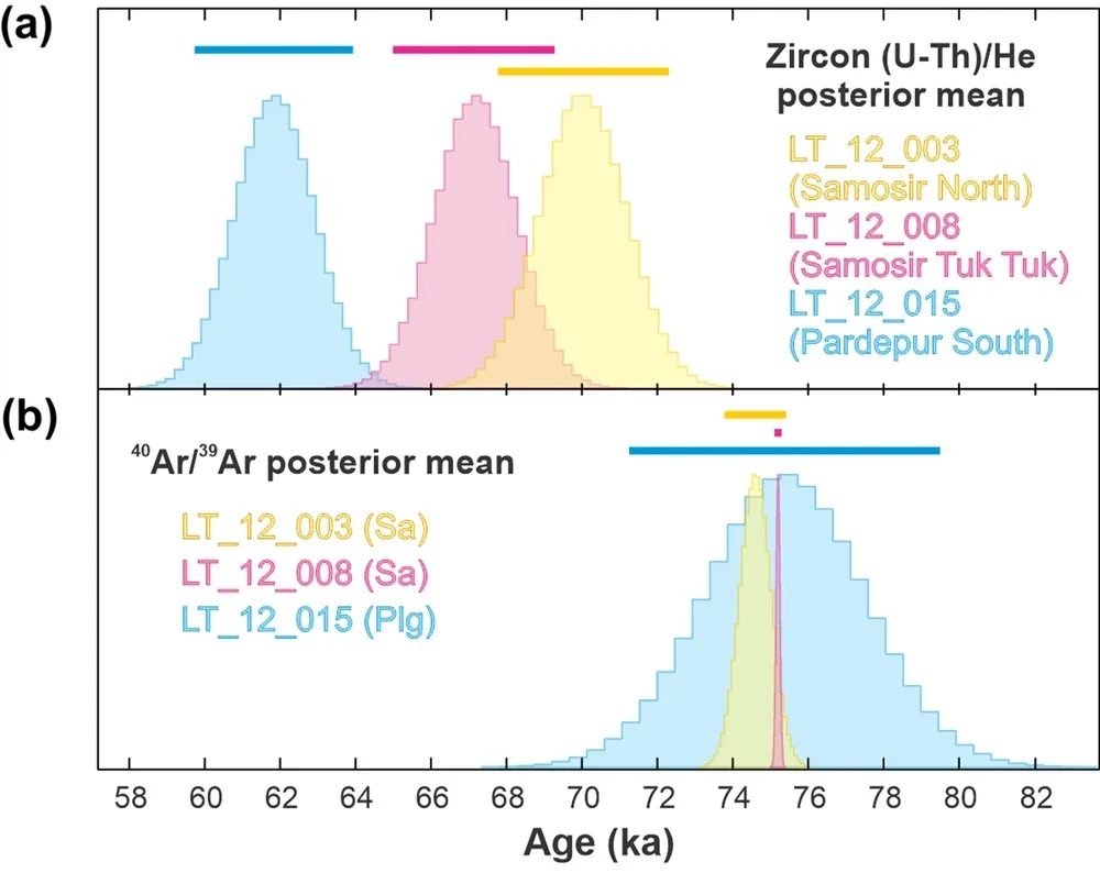 Histograms of posterior distributions for mean values of ZHe ages, Ar ages, and difference of their mean values using Bayesian analysis.