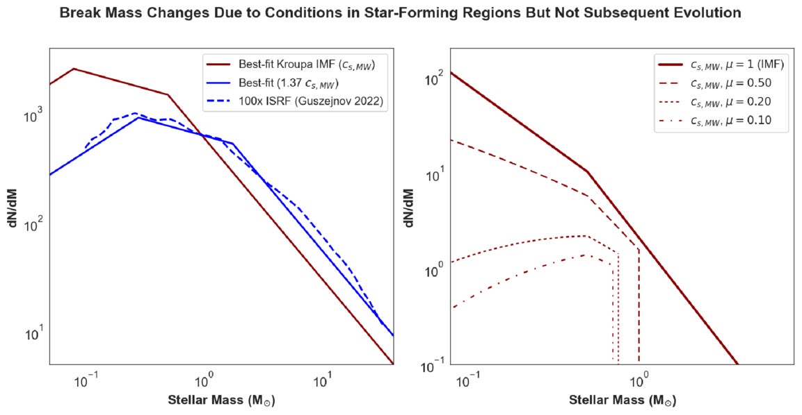 (Left) Theory predicts (blue, solid) that an increase in the sound speed shown with a 37% increase will increase the break masses compared with a Kroupa IMF (red). (Right) Evolution of the stellar mass function over time (dashed) for an open cluster with a Kroupa IMF (solid).
