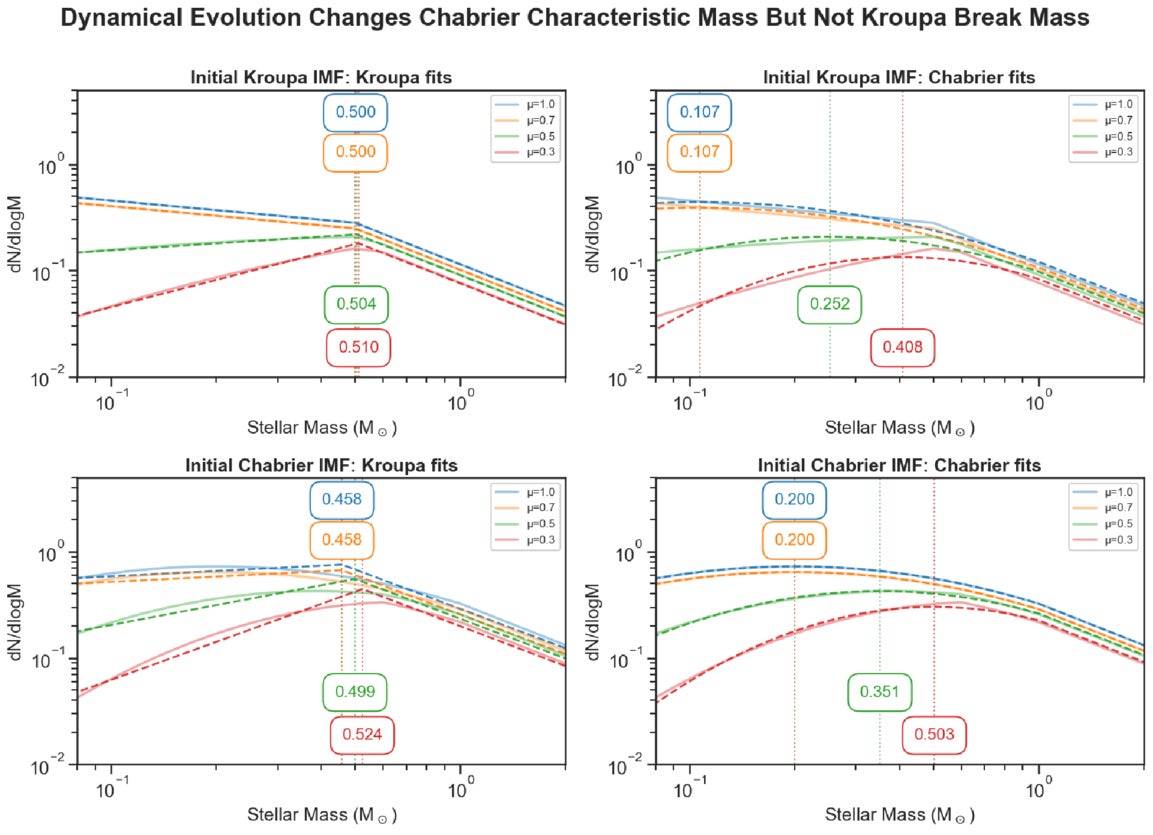 Variation in best-fit Kroupa (left) and Chabrier (right) mass functions as open cluster stellar populations are dynamically depleted according to the H. J. G. L. M. Lamers et al. (2013) prescription, for both a Kroupa (top) and Chabrier (bottom) IMF.