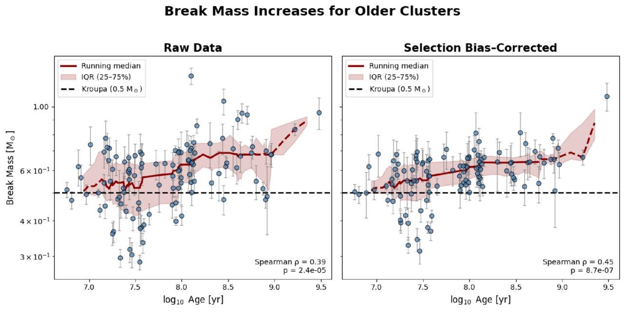  (Left) The break mass observed in Gaia clusters (points, with running median and interquartile range in red, dashed for few clusters in window) increases with cluster age. (Right) As expected, selection biases artificially steepened the slope and added scatter. After correcting for the bias, the slope decreases but the correlation strengthens, revealing the true underlying break mass–age relation. 